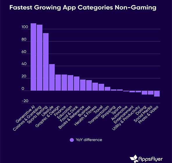  Middle East Mobile App Market Surges with over 30% YoY Growth in Instals Across Several Key Countries, AppsFlyer Report